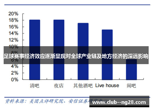 足球赛事经济效应逐渐显现对全球产业链及地方经济的深远影响